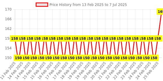 robu.in ISD1820 Recording Module Voice Board With On Board Mic and Loud Speaker Price History Graph from 13 Feb 2025 to 7 Jul 2025