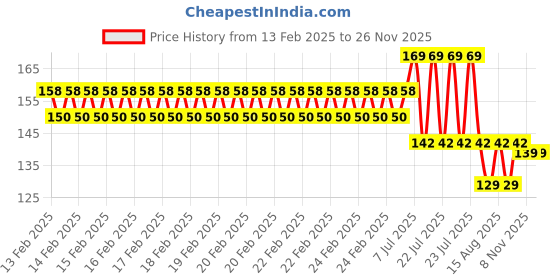 robu.in ISD1820 Voice Recorder Module with Speaker Price History Graph from 13 Feb 2025 to 25 Nov 2025