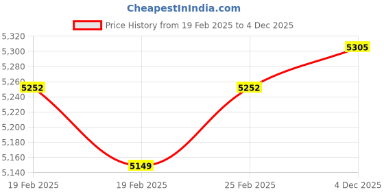 robu.in ISDT Air8 500 W DC Pocket Charger – 20 A, 1‑Channel, Supports 1–8S LiPo/LiFe/LiHV/ULiHV/NiMH/Pb, BattAir Price History Graph from 19 Feb 2025 to 4 Dec 2025