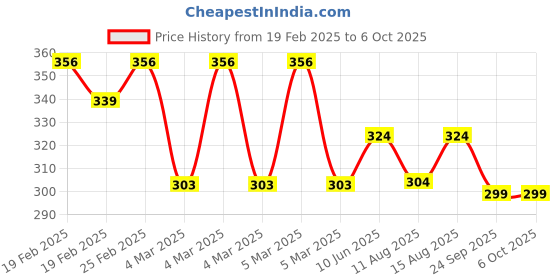 robu.in ISDT BattAir Plugin Smart Battery Connector – Add Smart Sensor to 2/3–4/5–6‑Cell LiPo/LiFe/LiHV Batteries Price History Graph from 19 Feb 2025 to 5 Oct 2025