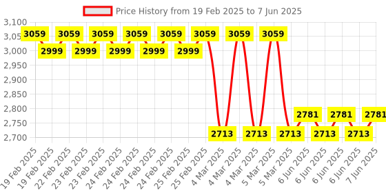 robu.in ISDT BG‑8S 8S BattGO Smart Battery Checker – XT60i/BattGO Support, 260k‑color LCD, Auto Cell Balance Price History Graph from 19 Feb 2025 to 7 Jun 2025