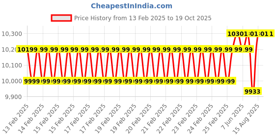 robu.in ISDT D2 Mark II Dual‑Channel AC Charger – 2×200 W, 2×12 A, Supports 1–6S LiPo/LiFe/NiMH, USB Power Out Price History Graph from 13 Feb 2025 to 17 Oct 2025