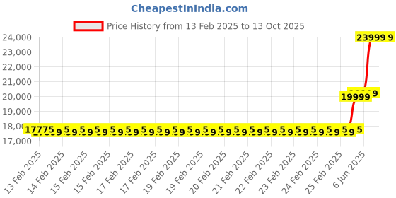 robu.in ISDT K4 Dual‑Channel 2x400W AC / 2x600W DC High‑Power Charger – 20A x2, Supports 1–8S LiPo/LiFe/LiIon Price History Graph from 13 Feb 2025 to 13 Oct 2025