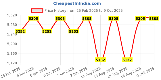 robu.in ISDT P10 2‑Channel 500 W DC Smart Charger – 10 A×2 (16 A sync), Supports 1–6S LiPo/LiFe/LiHV/NiMH/Pb, IPS LCD Price History Graph from 25 Feb 2025 to 9 Oct 2025