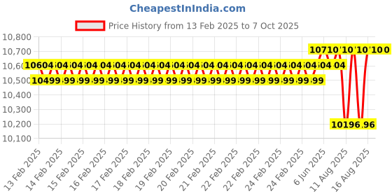 robu.in ISDT P20 2‑Channel 1000 W DC Smart Charger – 20 A×2 (35 A sync), Supports 1–8S LiPo/LiFe/LiHV/NiMH/Pb, IPS Display Price History Graph from 13 Feb 2025 to 6 Oct 2025