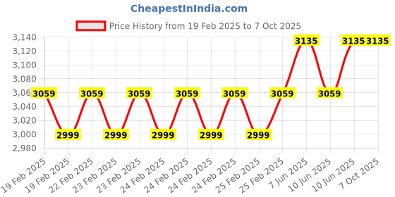 robu.in ISDT PC‑4860S 1–8S Safe XT60 Parallel Charging Board – 4 Port, 30 A/port Price History Graph from 19 Feb 2025 to 7 Oct 2025