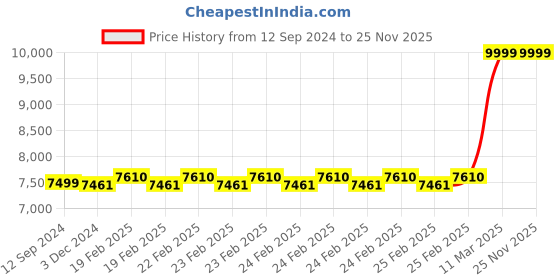 robu.in ISDT Q8 Max 500 W DC Pocket Charger – 20 A, 1‑Channel, Supports 1–8S LiPo/LiFe/LiHV/NiMH/Pb, BattAir Price History Graph from 12 Sep 2024 to 25 Nov 2025