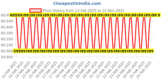 robu.in ISDT X16 Dual‑Channel High‑Power Smart Charger – 2×1,100 W, 2×20 A, 2–16S LiFe/LiPo/LiHv, Bluetooth, 18‑PIN Balance Price History Graph from 13 Feb 2025 to 24 Nov 2025