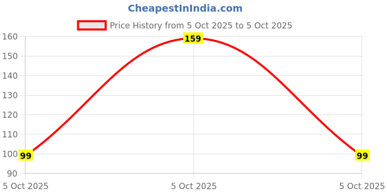robu.in ISO1541D-TEXAS INSTRUMENTS-Digital Isolator, 2 Channels, 3 V, 5.5 V, SOIC, 8 Pins, 1 Mbps Price History Graph from 5 Oct 2025 to 5 Oct 2025