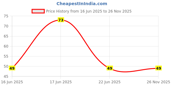 robu.in ISZ040N03L5ISATMA1-INFINEON-ISZ040N03L5ISATMA1-Power MOSFET, N Channel, 30 V, 40 A, 0.0033 ohm, TSDSON-FL, Surface MountISZ040N03L5ISATMA1-INFINEON-ISZ040N03L5ISATMA1-Power MOSFET, N Channel, 30 V, 40 A, 0.0033 ohm, TSDSON-FL, Surface Mount Price History Graph from 16 Jun 2025 to 25 Nov 2025
