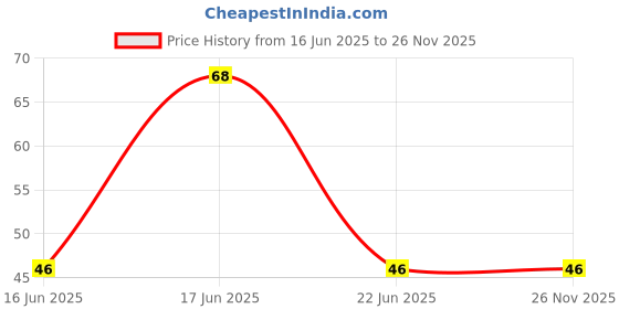 robu.in ISZ065N03L5SATMA1-INFINEON-ISZ065N03L5SATMA1-Power MOSFET, N Channel, 30 V, 40 A, 0.0054 ohm, TSDSON-FL, Surface MountISZ065N03L5SATMA1-INFINEON-ISZ065N03L5SATMA1-Power MOSFET, N Channel, 30 V, 40 A, 0.0054 ohm, TSDSON-FL, Surface Mount Price History Graph from 16 Jun 2025 to 25 Nov 2025