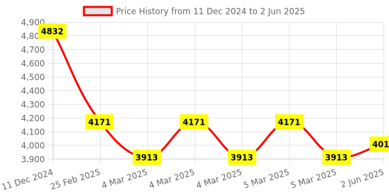 robu.in Jayashree J-58B (SG) SERVO MOUNT Encoder Price History Graph from 11 Dec 2024 to 2 Jun 2025