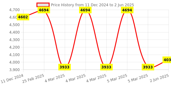 robu.in Jayashree SHAFT ENCODER J-40S (SG) Price History Graph from 11 Dec 2024 to 2 Jun 2025