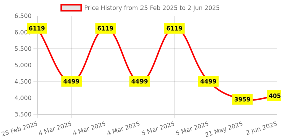 robu.in Jayashree SHAFT ENCODER J-50S (SG) Price History Graph from 25 Feb 2025 to 2 Jun 2025