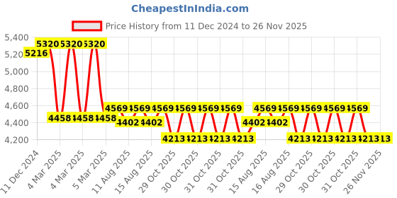 robu.in Jayashree Encoders SERVO MOUNT J-58B (EG) Price History Graph from 11 Dec 2024 to 26 Nov 2025