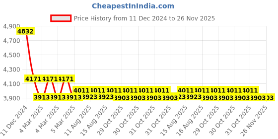 robu.in Jayashree J-58B (SG) SERVO MOUNT Encoder Price History Graph from 11 Dec 2024 to 26 Nov 2025