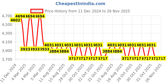robu.in Jayashree SHAFT ENCODER J-40S (SG) Price History Graph from 11 Dec 2024 to 26 Nov 2025