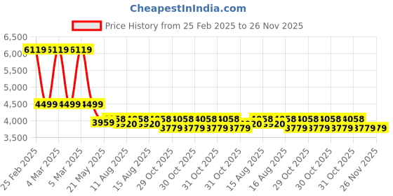 robu.in Jayashree SHAFT ENCODER J-50S (SG) Price History Graph from 25 Feb 2025 to 26 Nov 2025