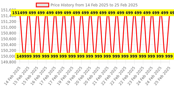 robu.in Jetson AGX Xavier H01 Kit with Jetson Xavier AGX processor, 32 TOPs, Wi-Fi, Aluminum case with cooling fan, pre-installed JetPack System without adapter Price History Graph from 14 Feb 2025 to 25 Feb 2025