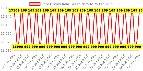 robu.in Jetson Mate – NVIDIA Jetson Nano/NX Carrier Board for GPU Cluster and Server Price History Graph from 14 Feb 2025 to 25 Feb 2025