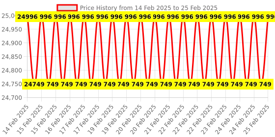robu.in Jetson Mate With Cooling Fan – Jetson NanoNX Carrier Board for GPU Cluster and Server Price History Graph from 14 Feb 2025 to 25 Feb 2025