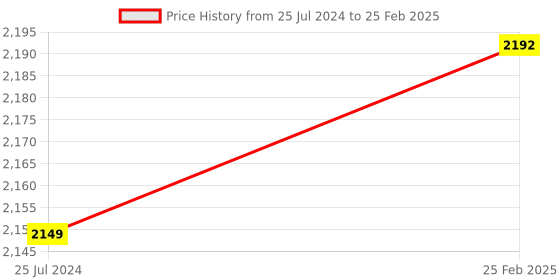robu.in Jetson Nano Module Active Heat Sink – 7 blades Fan for active cooling, PWM for Speed Control, compatible to reComputer J10 series, Nvidia Jetson Nano Price History Graph from 25 Jul 2024 to 25 Feb 2025