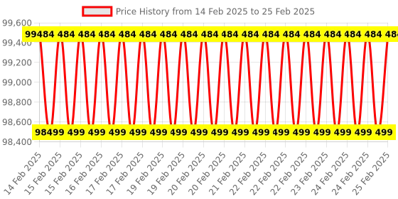 robu.in Jetson SUB Mini PC-Blue with Jetson Xavier NX module, Aluminium case with cooling fan, 128GB SSD, WiFi, Antennas and pre-installed JetPack System Price History Graph from 14 Feb 2025 to 25 Feb 2025