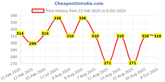 robu.in JF-0630B DC 24 V 1A 10mm 6N Push Pull Solenoid Electromagnet Price History Graph from 22 Feb 2025 to 8 Oct 2025