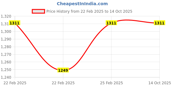 robu.in JF-1039B DC12V 25N 10MM Push-pull Permeable Electromagnet Lock Price History Graph from 22 Feb 2025 to 14 Oct 2025