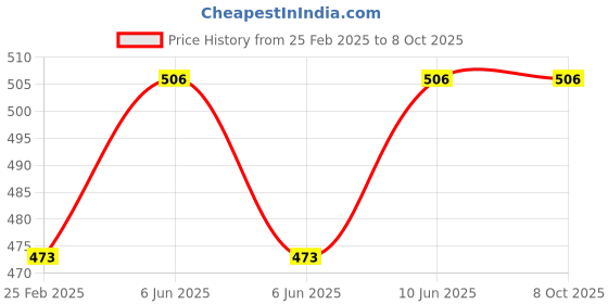 robu.in JGB37-520 DC12V 107RPM/MIN Miniature Forward and Reverse Brushed DC Speed Reducer Motor Price History Graph from 25 Feb 2025 to 8 Oct 2025