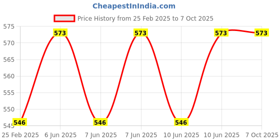 robu.in JGB37-520 DC12V 12RPM/MIN Miniature Forward and Reverse Brushed DC Speed Reducer Motor Price History Graph from 25 Feb 2025 to 7 Oct 2025