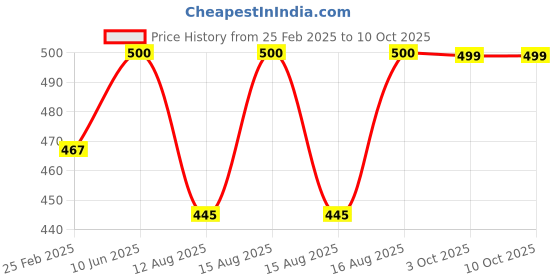 robu.in JGB37-520 DC12V 200RPM/MIN Miniature Forward and Reverse Brushed DC Speed Reducer Motor Price History Graph from 25 Feb 2025 to 9 Oct 2025