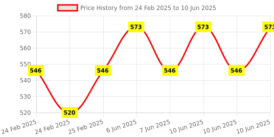 robu.in JGB37-520 DC12V 22RPM/MIN Miniature Forward and Reverse Brushed DC Speed Reducer Motor Price History Graph from 24 Feb 2025 to 10 Jun 2025