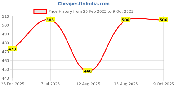 robu.in JGB37-520 DC12V 60RPM/MIN Miniature Forward and Reverse Brushed DC Speed Reducer Motor Price History Graph from 25 Feb 2025 to 9 Oct 2025