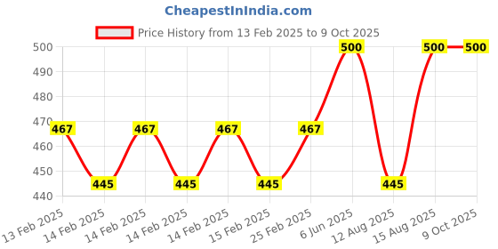 robu.in JGB37-520 DC12V 960RPM/MIN Miniature Forward and Reverse Brushed DC Speed Reducer Motor Price History Graph from 13 Feb 2025 to 8 Oct 2025
