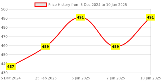 robu.in JGB37-520 DC12V Miniature Forward and Reverse Brushed DC Speed Reducer Motor Price History Graph from 5 Dec 2024 to 10 Jun 2025