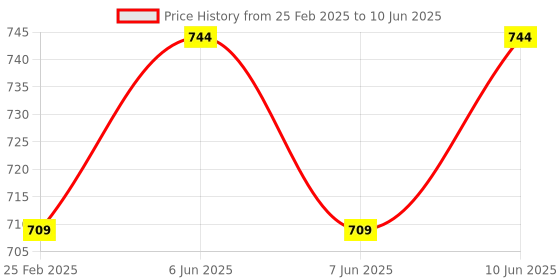 robu.in JGB37-555 DC12V 10RPM High Torque DC Low-Speed Reduction Motor without Encode Price History Graph from 25 Feb 2025 to 10 Jun 2025