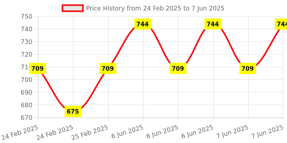 robu.in JGB37-555 DC12V 30RPM/MIN High Torque DC Low Speed Forward and Reverse Reduction Motor without Encode Price History Graph from 24 Feb 2025 to 7 Jun 2025