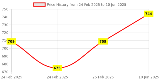robu.in JGB37-555 DC12V 500RPM High Torque DC Low-Speed Reduction Motor without Encode Price History Graph from 24 Feb 2025 to 10 Jun 2025