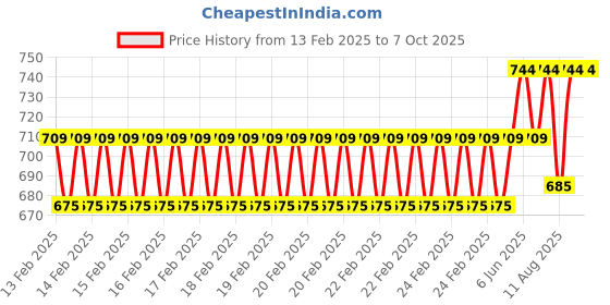 robu.in JGB37-555 DC12V High Torque DC Low Speed Reduction Motor Price History Graph from 13 Feb 2025 to 6 Oct 2025