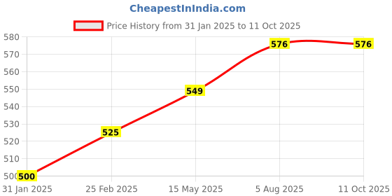 robu.in JHE42B-S Finder Price History Graph from 31 Jan 2025 to 10 Oct 2025