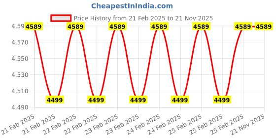 robu.in Jhemcu Blheli_32- 40A 4In1 3-6S Esc Price History Graph from 21 Feb 2025 to 20 Nov 2025