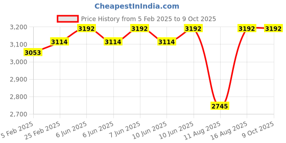 robu.in JHEMCU F4 NOXE V3 5V 10V BEC OSD Baro BlackBox 2-6S LIPO F411 Flight Controller Deluxe Price History Graph from 5 Feb 2025 to 9 Oct 2025