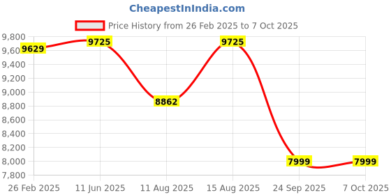 robu.in JIABAIDA (JBD) (8-24S) 200A Smart BMS CAN + BT with 4NTC + Buzzer (AIS156 Standard)- SP24S004 V1.3 Price History Graph from 26 Feb 2025 to 6 Oct 2025