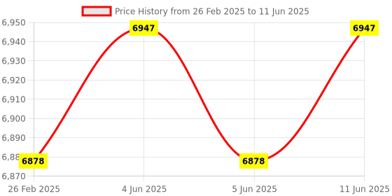 robu.in JIABAIDA (JBD) (8-24S) 60A Smart BMS CAN + BT with 4NTC + Buzzer (AIS156 Standard)- SP24S007 V1.0 Price History Graph from 26 Feb 2025 to 11 Jun 2025