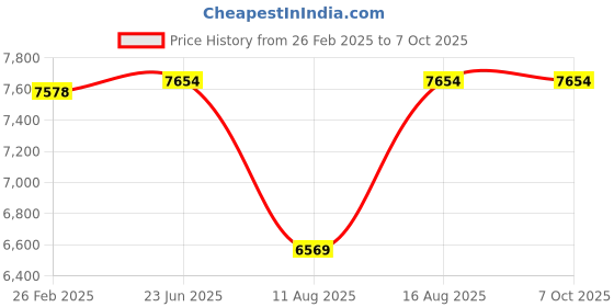 robu.in JIABAIDA (JBD) (8-24S) 80A Smart BMS CAN + BT with 4NTC + Buzzer (AIS156 Standard)- SP24S007 V1.1 Price History Graph from 26 Feb 2025 to 7 Oct 2025
