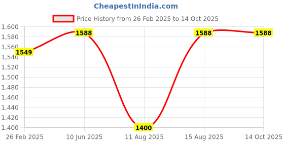 robu.in JIABAIDA (JBD) LFP 15S 48V 40A Battery Management System-ZP16S011-T V1.2 Price History Graph from 26 Feb 2025 to 13 Oct 2025