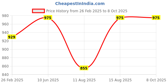 robu.in JIABAIDA (JBD) LFP 8S 25.6V 20A Battery Management System- HP165A Price History Graph from 26 Feb 2025 to 8 Oct 2025