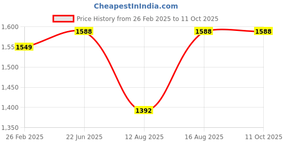 robu.in JIABAIDA (JBD) LFP 8S 25.6V 60A Battery Management System- ZP10S036 Price History Graph from 26 Feb 2025 to 10 Oct 2025