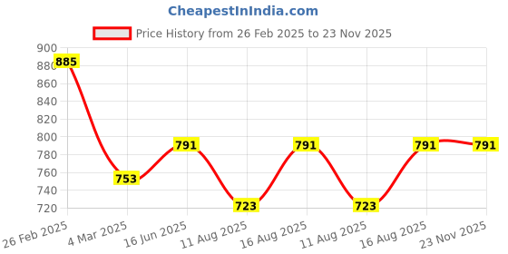 robu.in JIABAIDA (JBD) NMC 10S 36V 20A Battery Management System-HP16SA V2.0 Price History Graph from 26 Feb 2025 to 22 Nov 2025